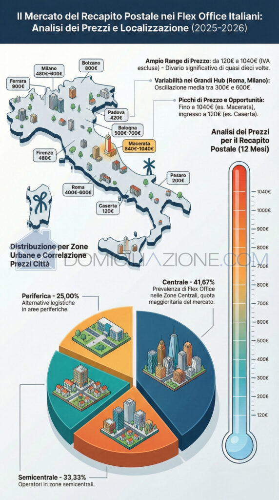 Infografica con i costi della domiciliazione postale 2025